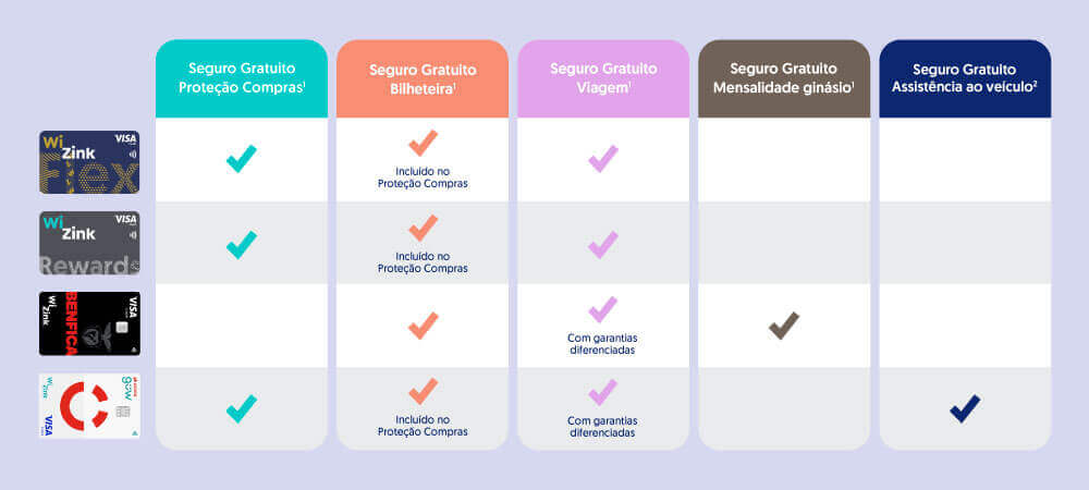 tabla comparativa de seguros de tarjetas WiZink